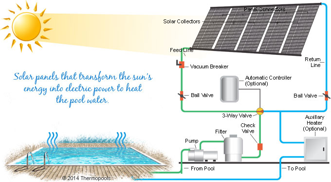 How Does a Solar Pool Heater Function? Thermopools