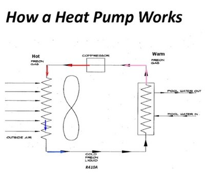 pool heat pump operate