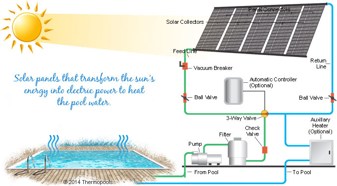 solar pool heating system processes