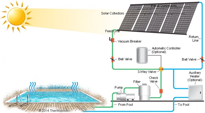 solar pool heating system processes