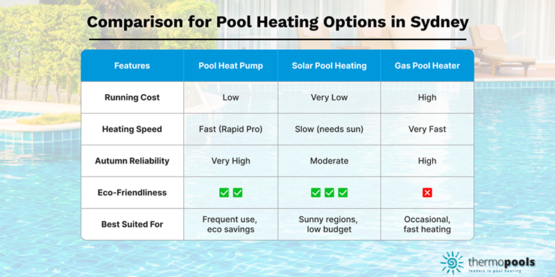 Comparison For Pool Heating Options in Sydney