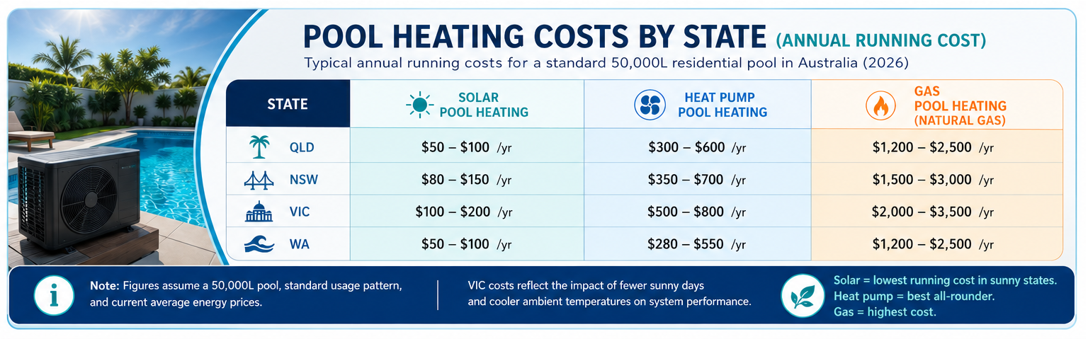 Pool Heating Cost by Suburbs