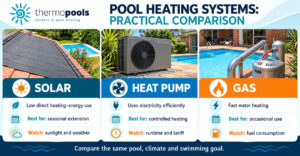 Practical comparison of solar, heat-pump and gas pool-heating systems